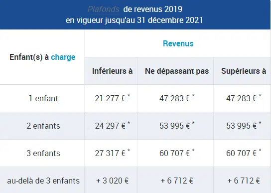 aide cmg : tableau de la caf illustrant les plafonds de revenus en vigueur jusqu'au 31 décembre 2021