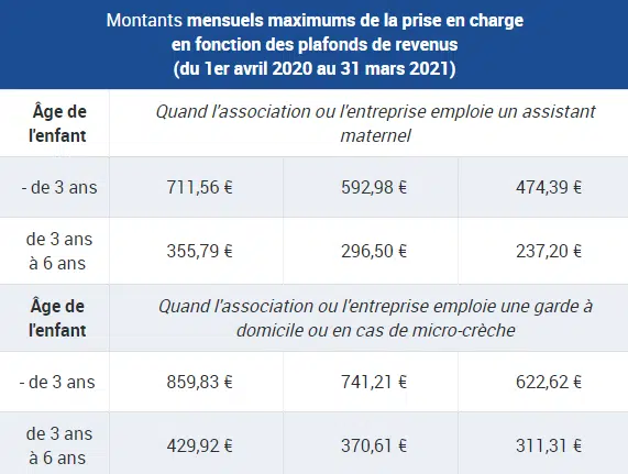 aide cmg : tableau des montants mensuels maximums de la prise en charge en fonction des plafonds de revenus 