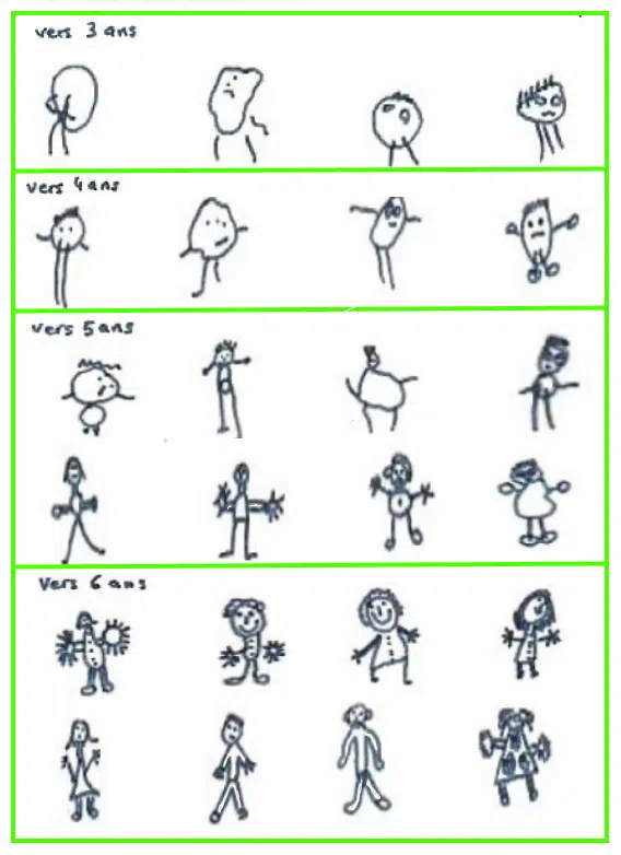 apprendre le dessin pour enfant : 
dessins d'enfants de d'abord à 4 ans et enfin à  6 ans 