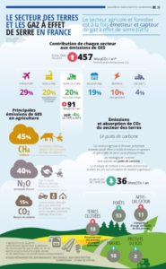 Protection de l'environnement : infographie concernant le secteur des terres et les gaz à effet de serre en France