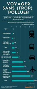 étudiant éco-responsable : infographie des moyens de transport